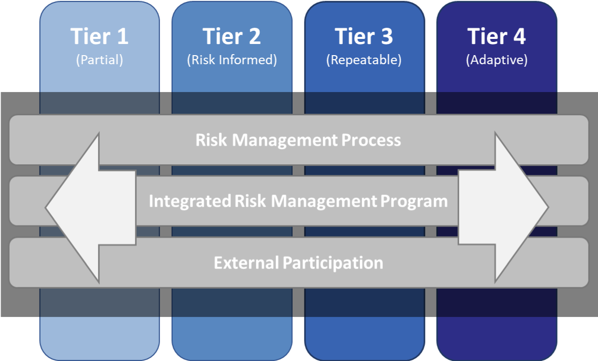 An Introduction to the Components of the Framework | NIST