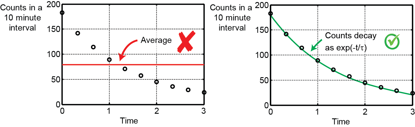 Graph incorrectly showing radioactive decay as linear on the left and correctly as exponential on the right. 