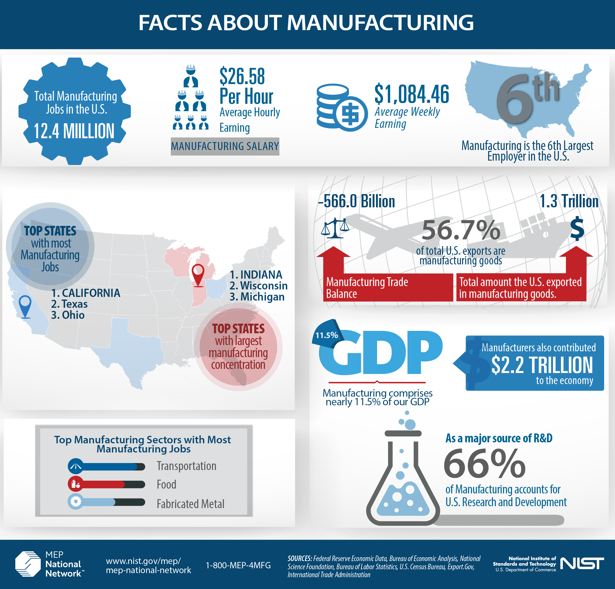 Facts About Manufacturing Infographic 2018