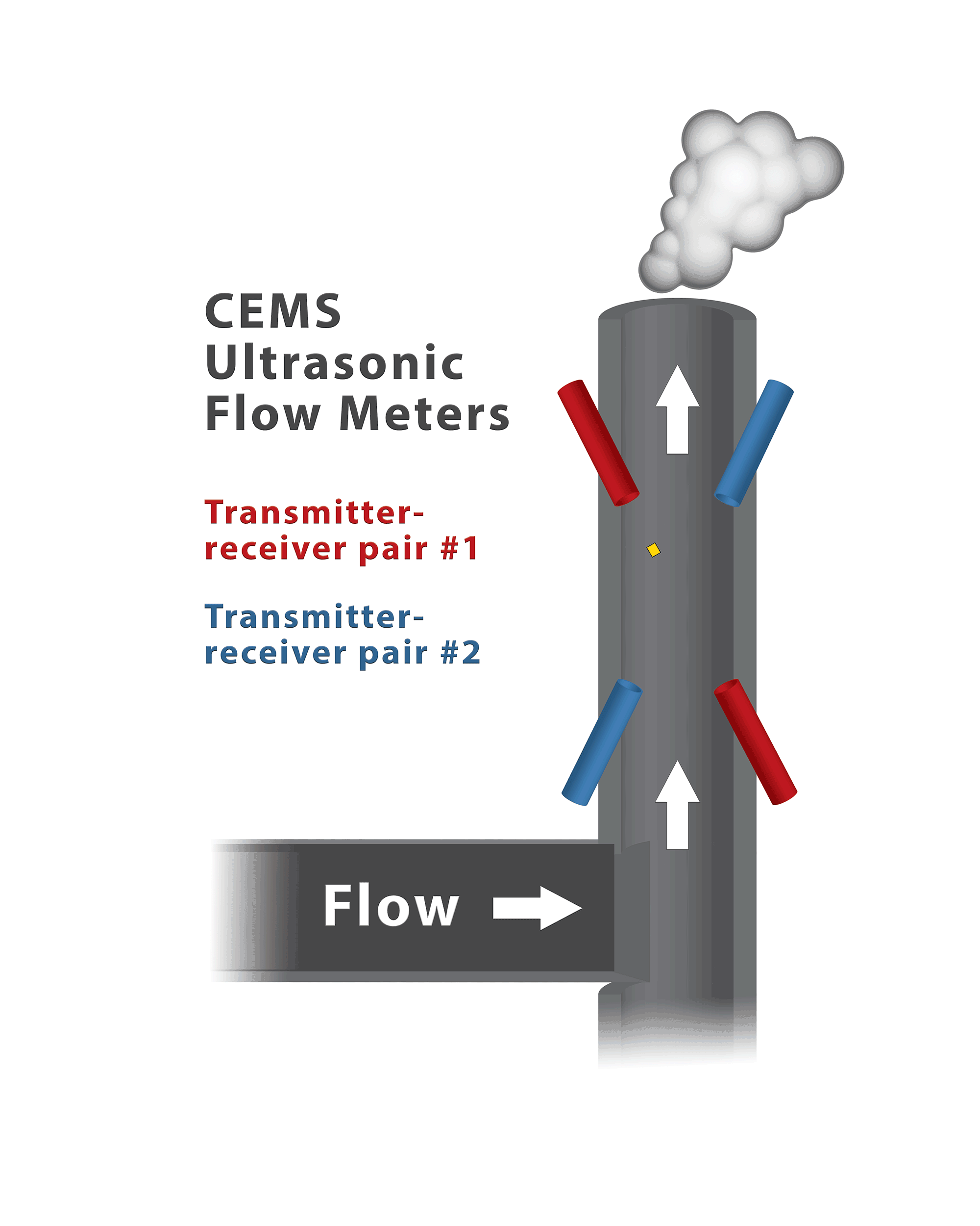 CEMS ultrasonic flow meters