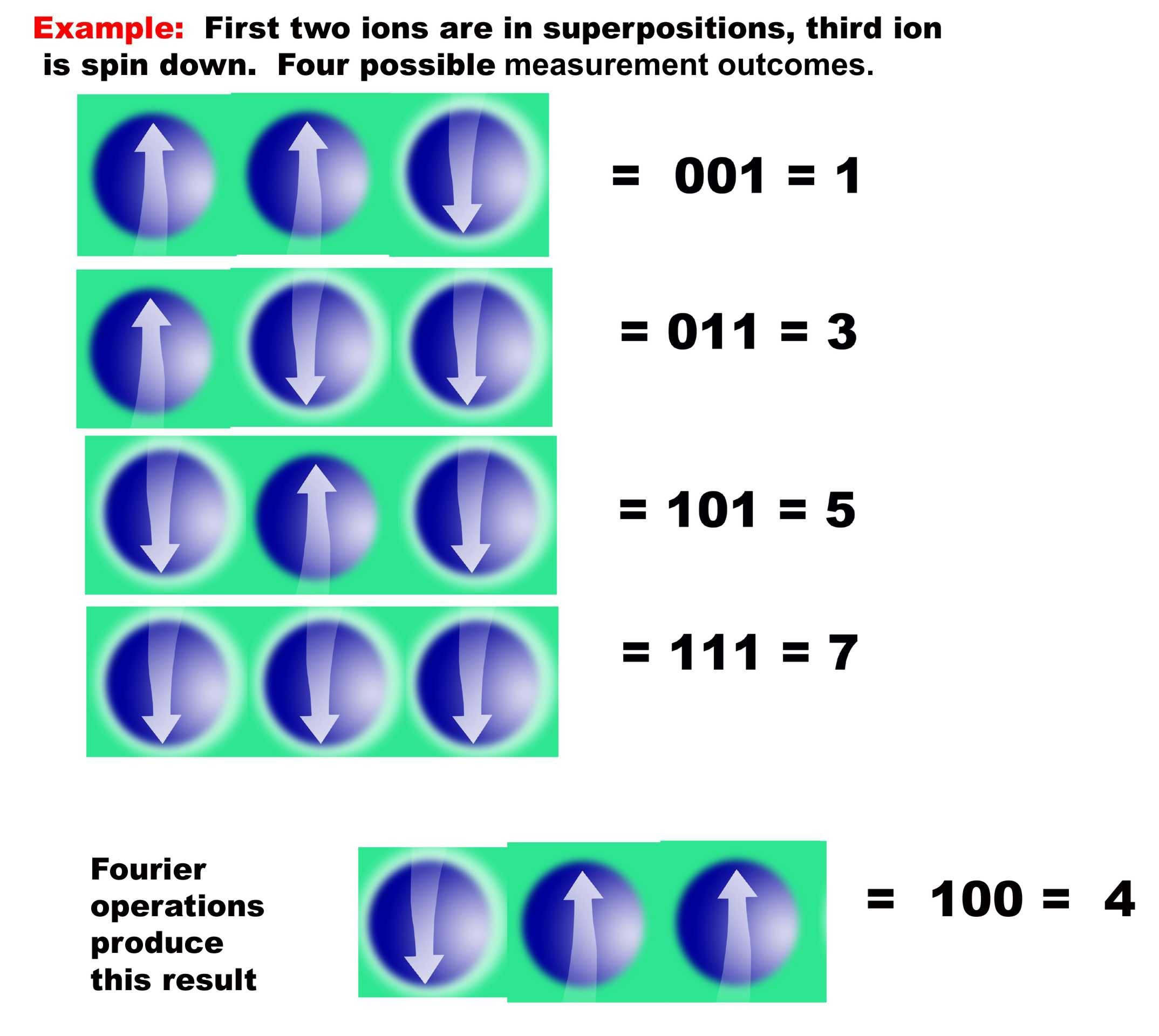 rows of ions with arrows denoting spin