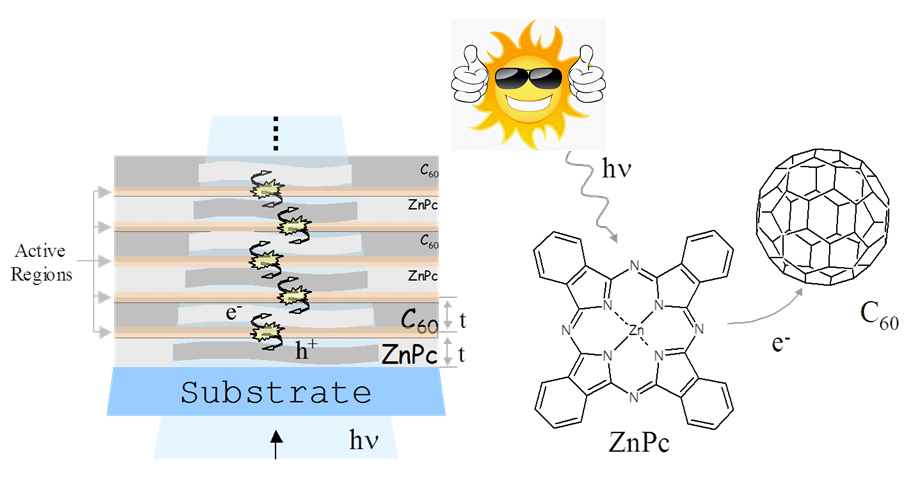 Top: Sun with sunglasses giving thumbs up; Left: Substrate; Right: Buckeyballs