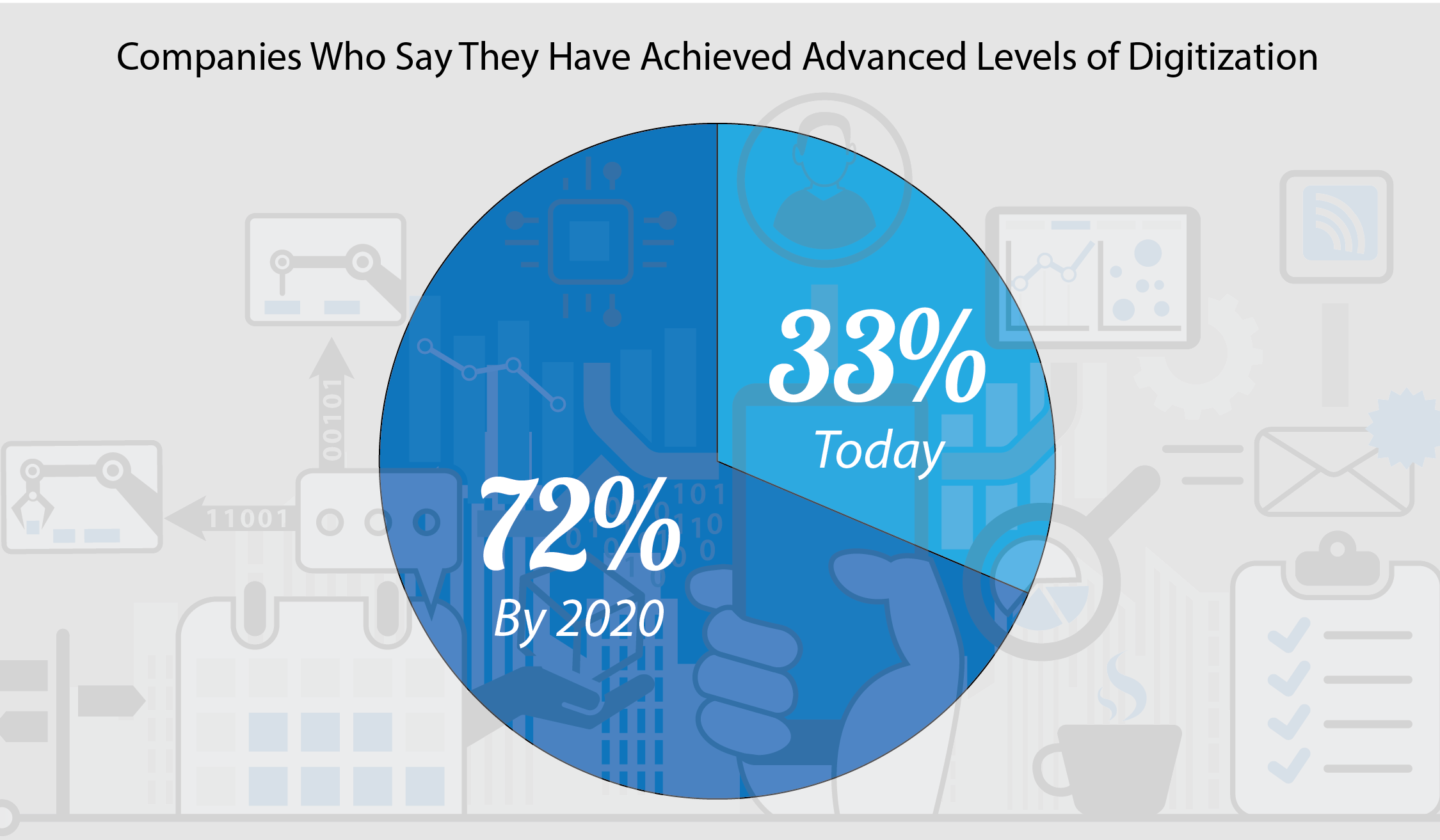 companies who say they have achieved advanced levels of digitization