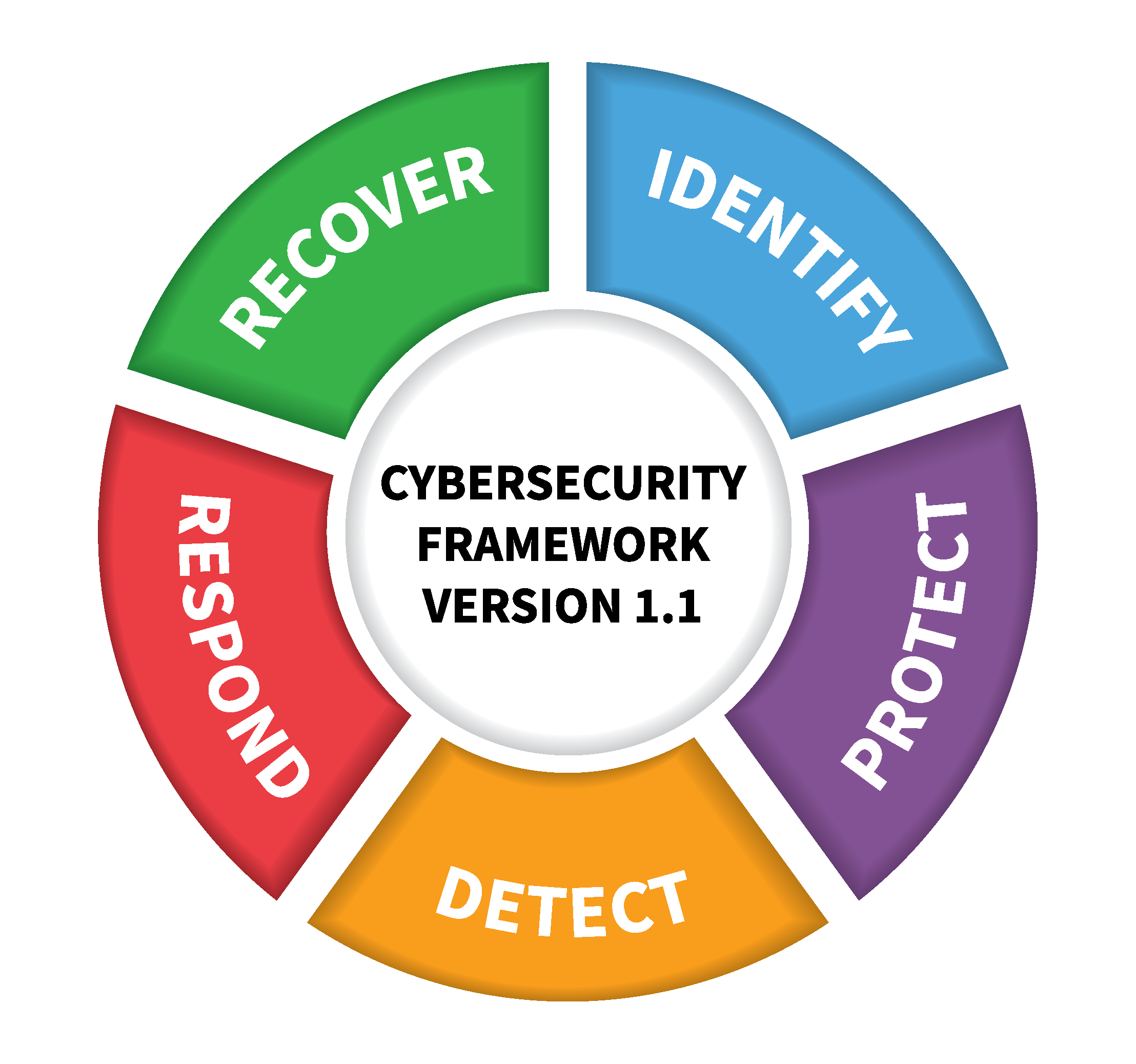 NIST Version 1.1 Cybersecurity Framework | NIST