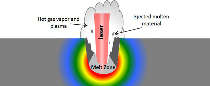 illustration of a hot cloud of molten metal rising above the laser as it penetrates the metal surface