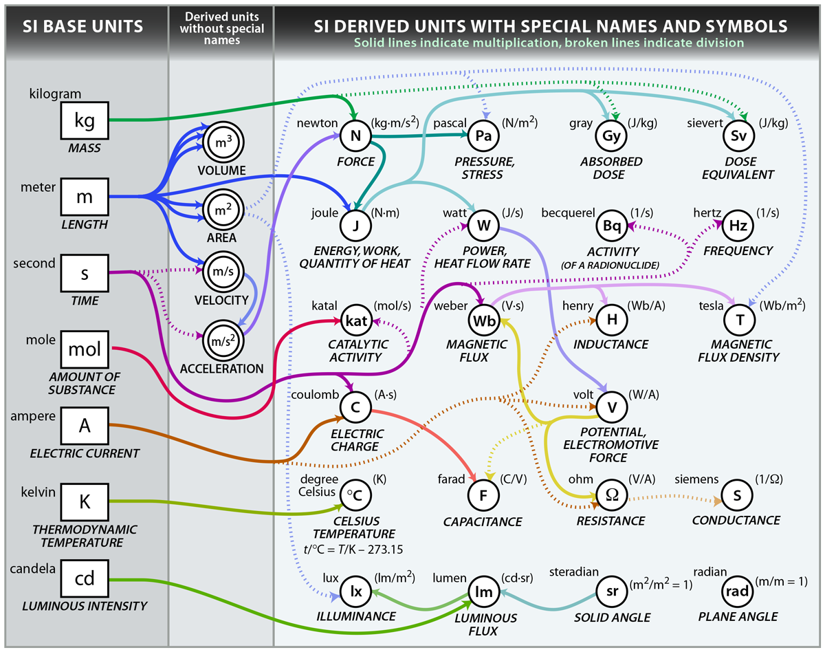 Complicated SI diagram