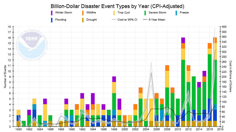 a bar graph showing a steady increase in the cost of weather damage from 1980 to 2017