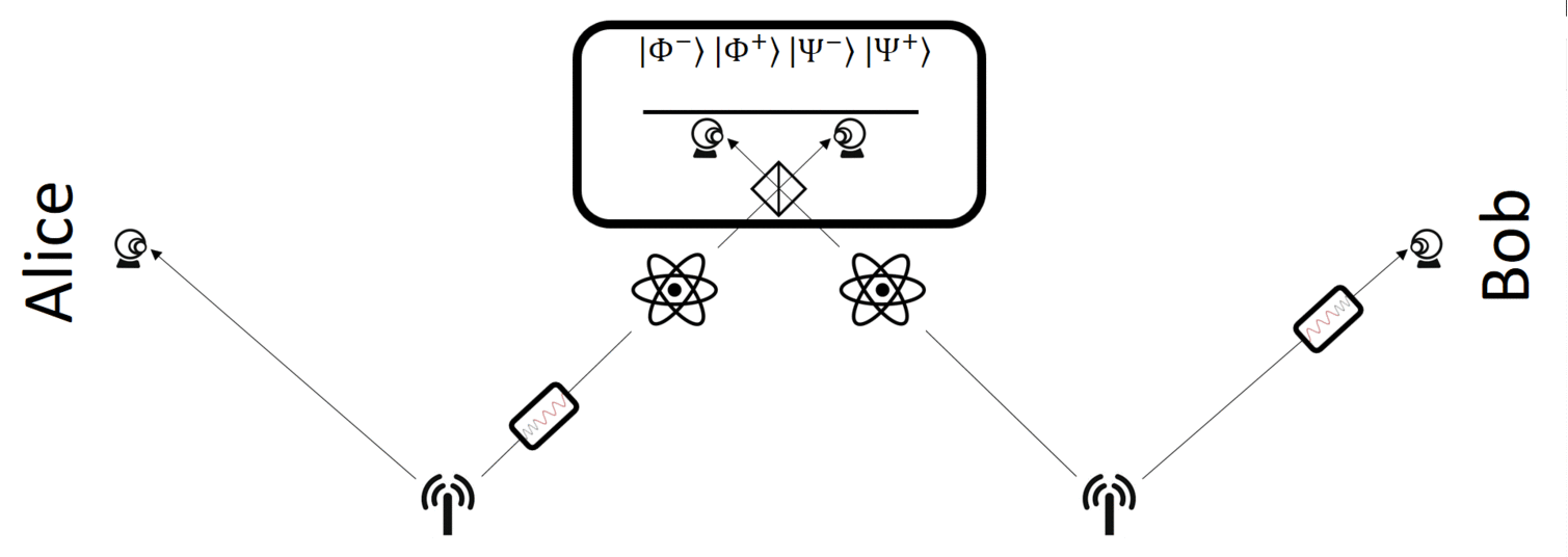 A general quantum repeater shows photons from a pair of entangled photon sources moving towards a BSM via quantum memory.  After interfering in a BSM, these photons become entangled and the correlated photons at Alice and Bob also become entangled. 