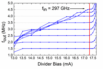 Plot of measured output frequency of a 16-stage static divider.