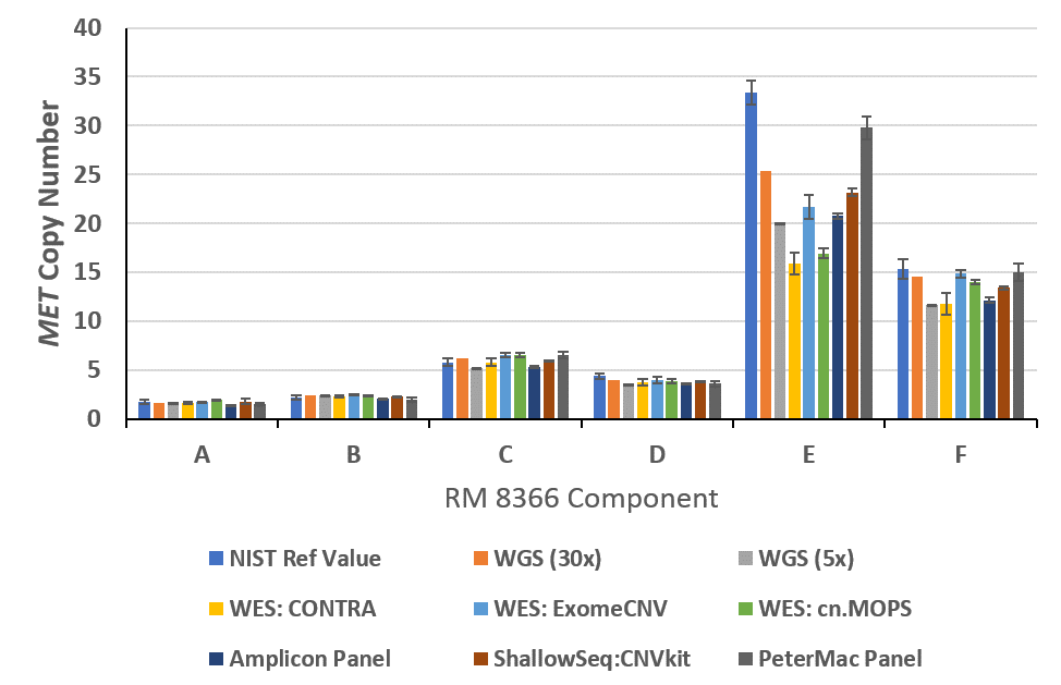 Comparison met gene copy number