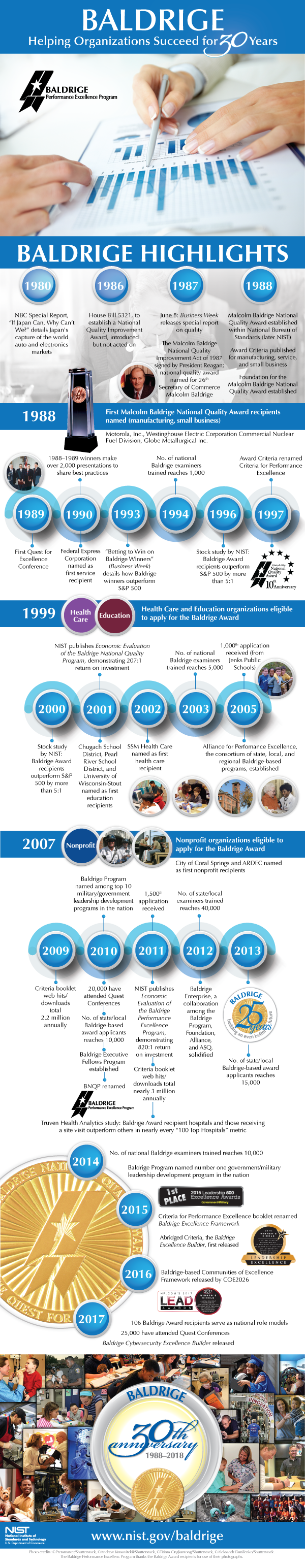 Baldrige Program 30th Anniversary Timeline