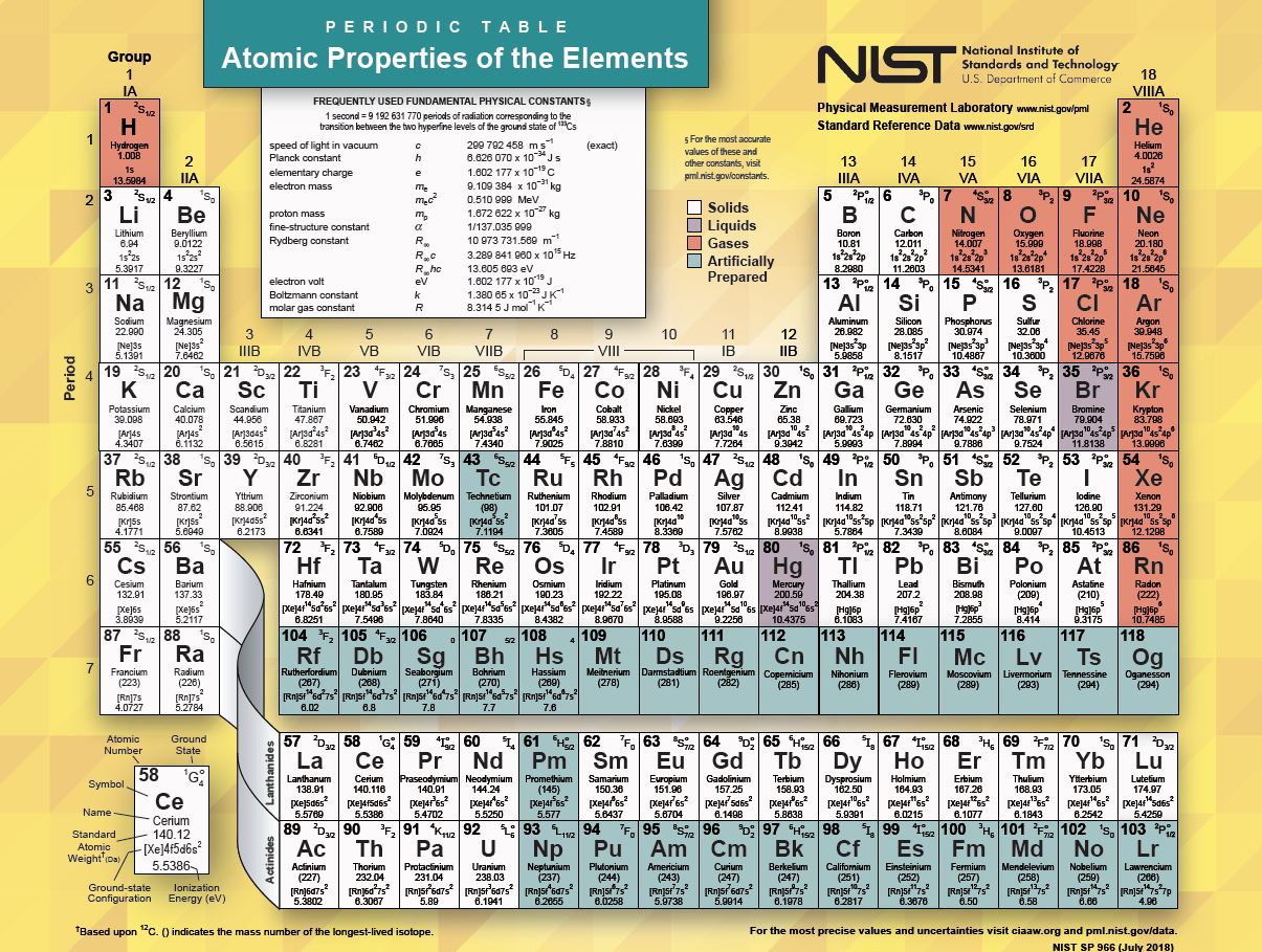 periodic table 2018