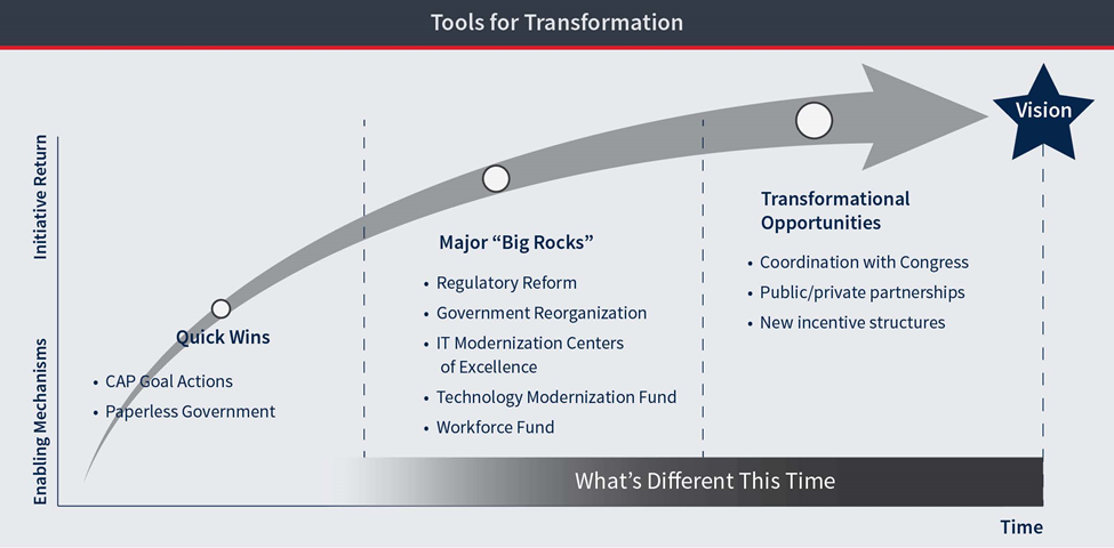 Tools for Transformation chart