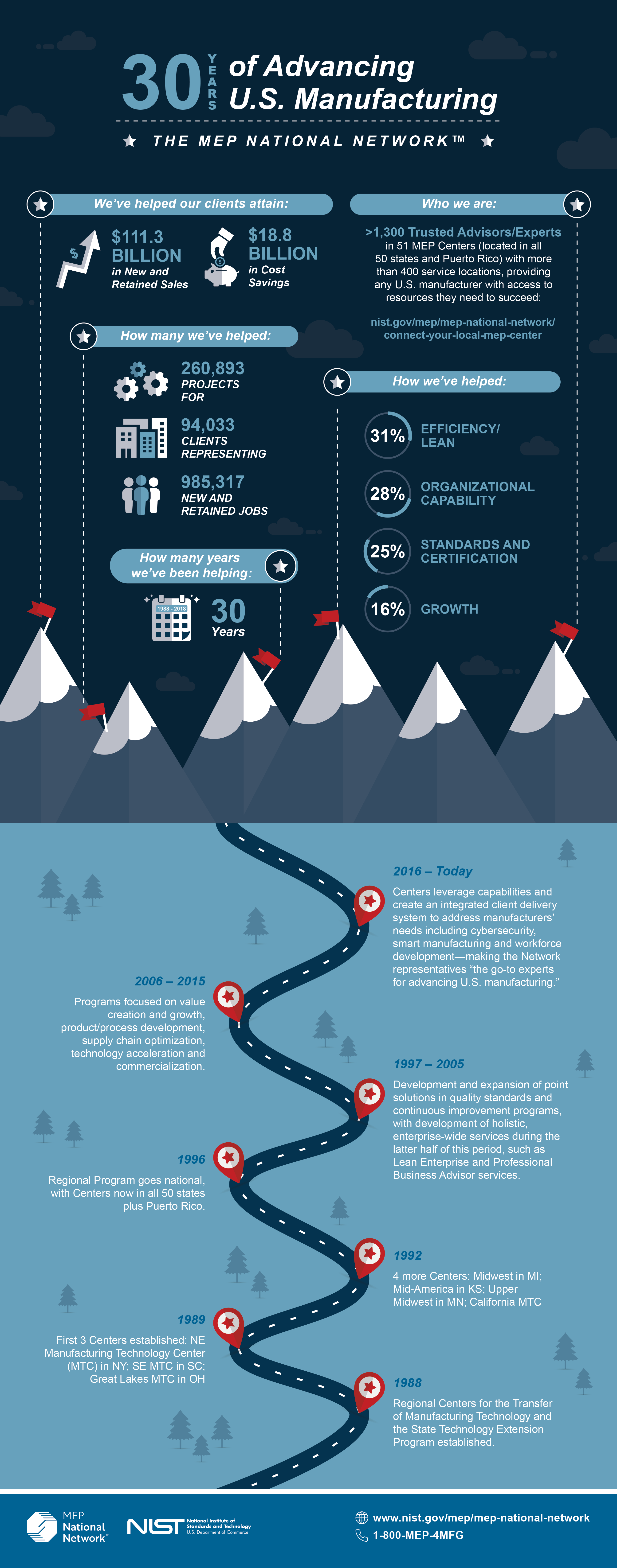 MEP National Network 30th Anniversary Infographic