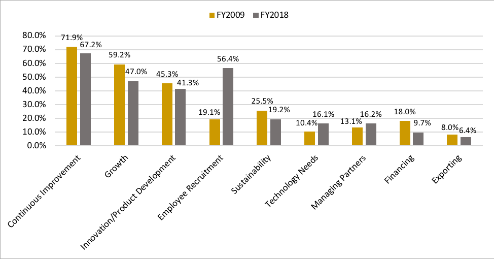 Manufacturing Client Challenges Chart