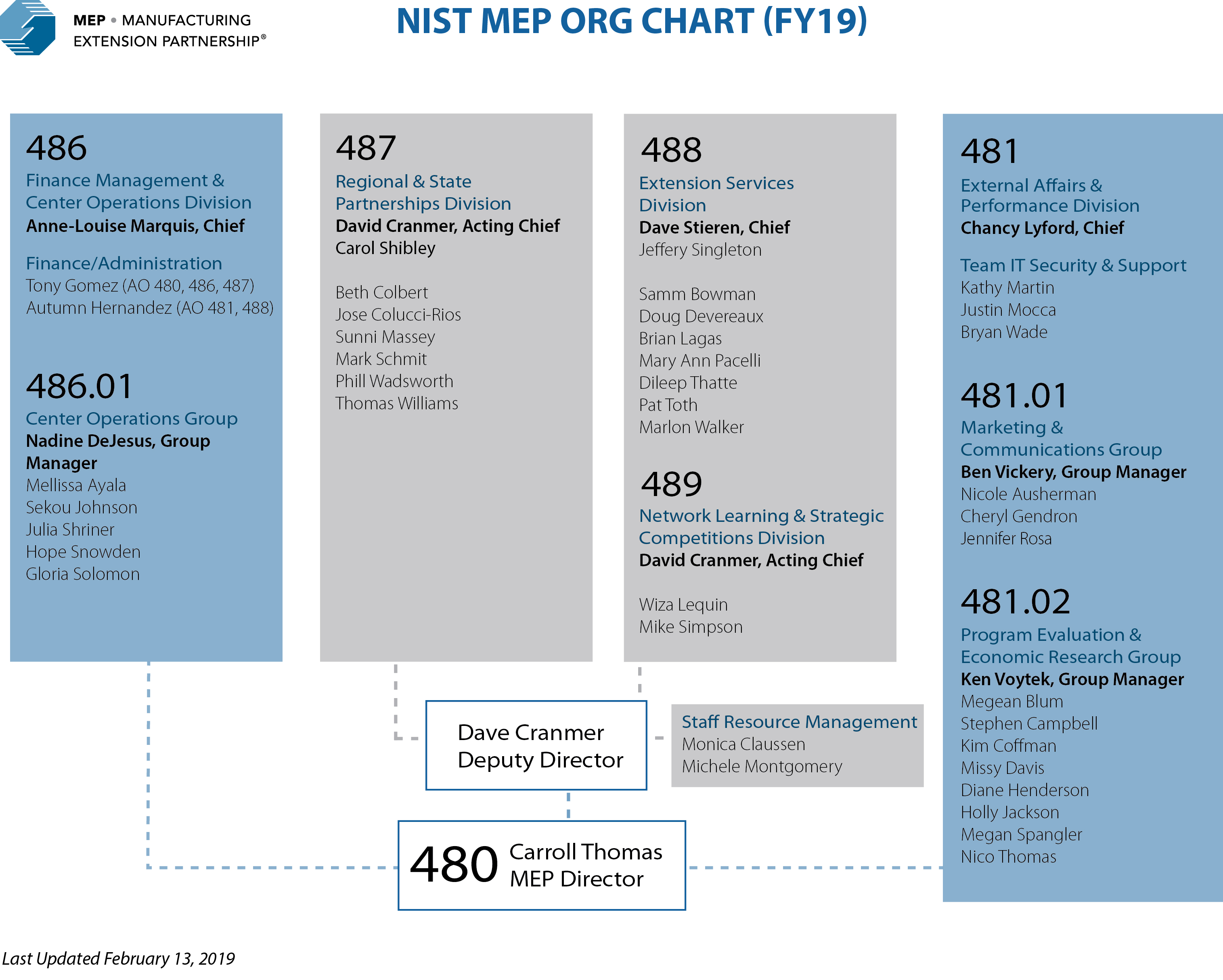 NIST MEP organizational chart showing all staff