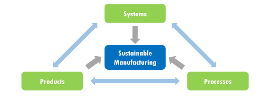 Sustainable Manufacturing