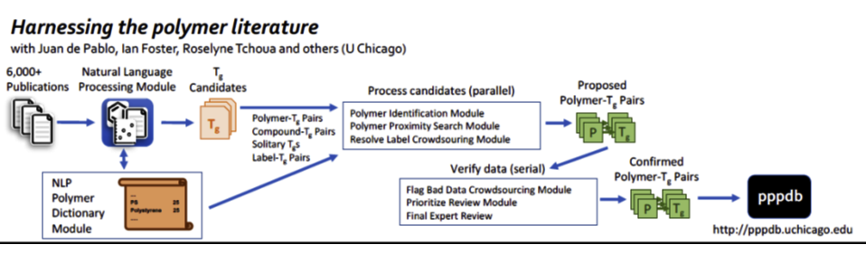 A schematic showing natural language processing of literature for polymer properties