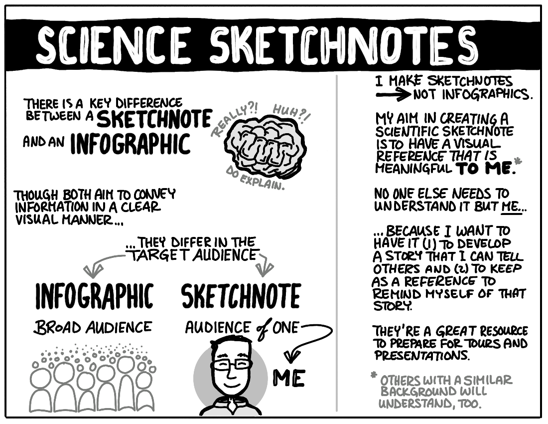 cartoon illustration explaining difference between sketchnotes and infographics. Infographics are for general audience; sketchnotes are for individual