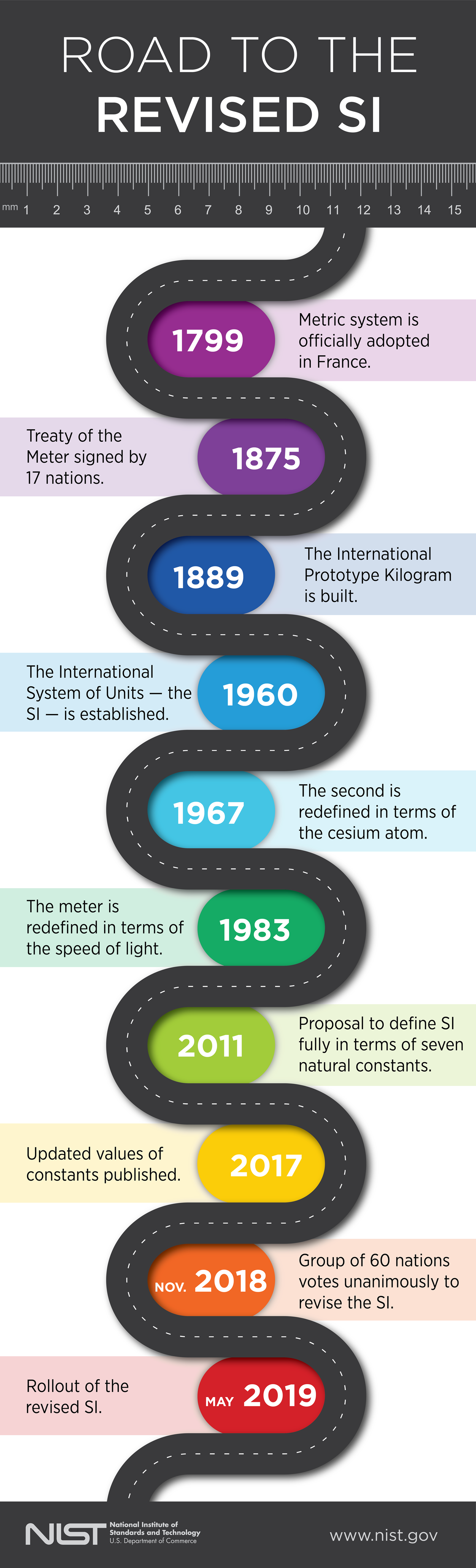 Curvy road going from 1799 (metric system adopted in France) to the May 2019 rollout of the revised SI