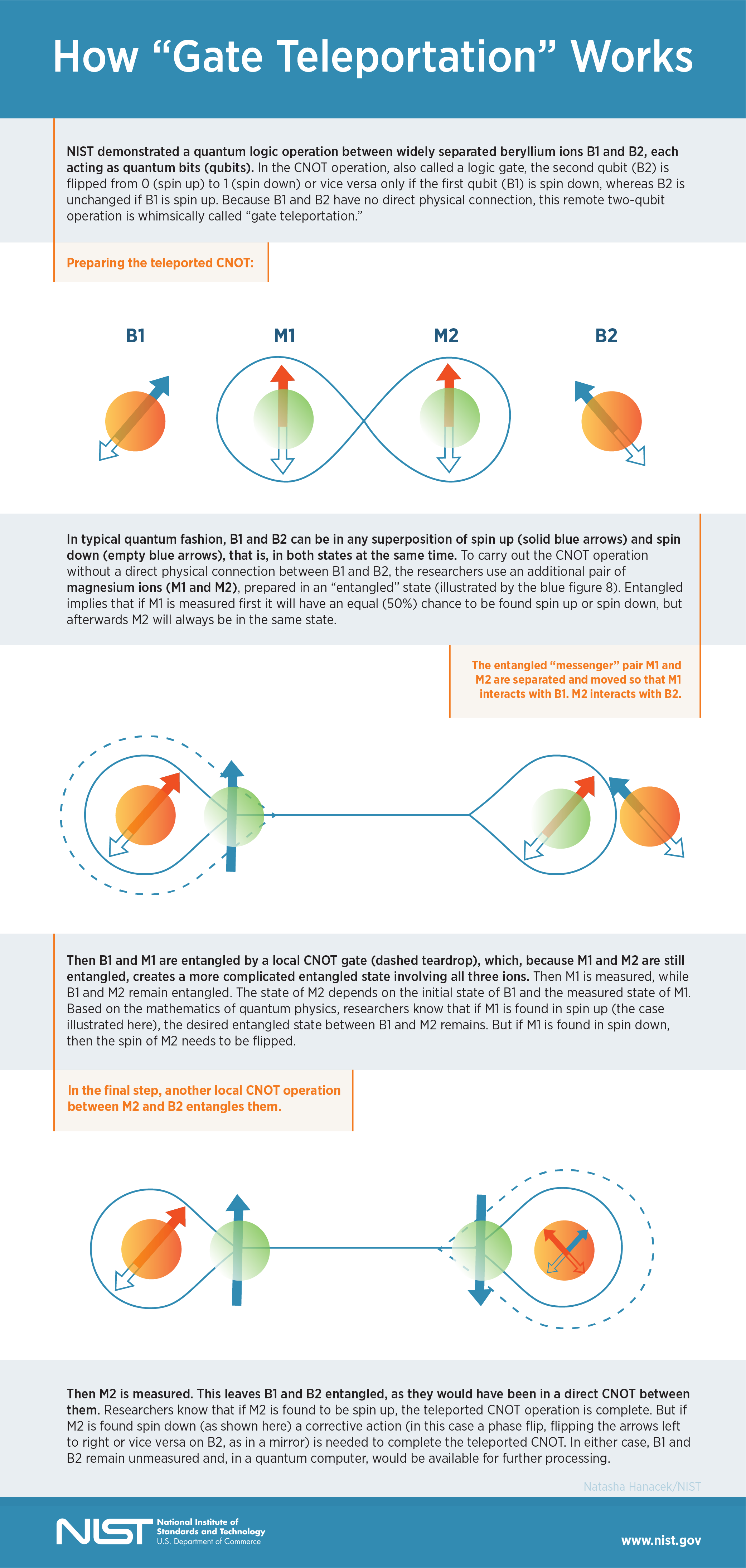 Infographic shows the CNOT operation, a remote two-qubit operation also called a logic gate or "gate teleportation."