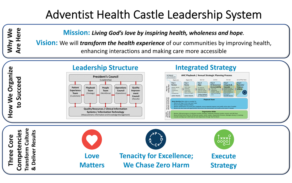 adventist health system leadership institute
