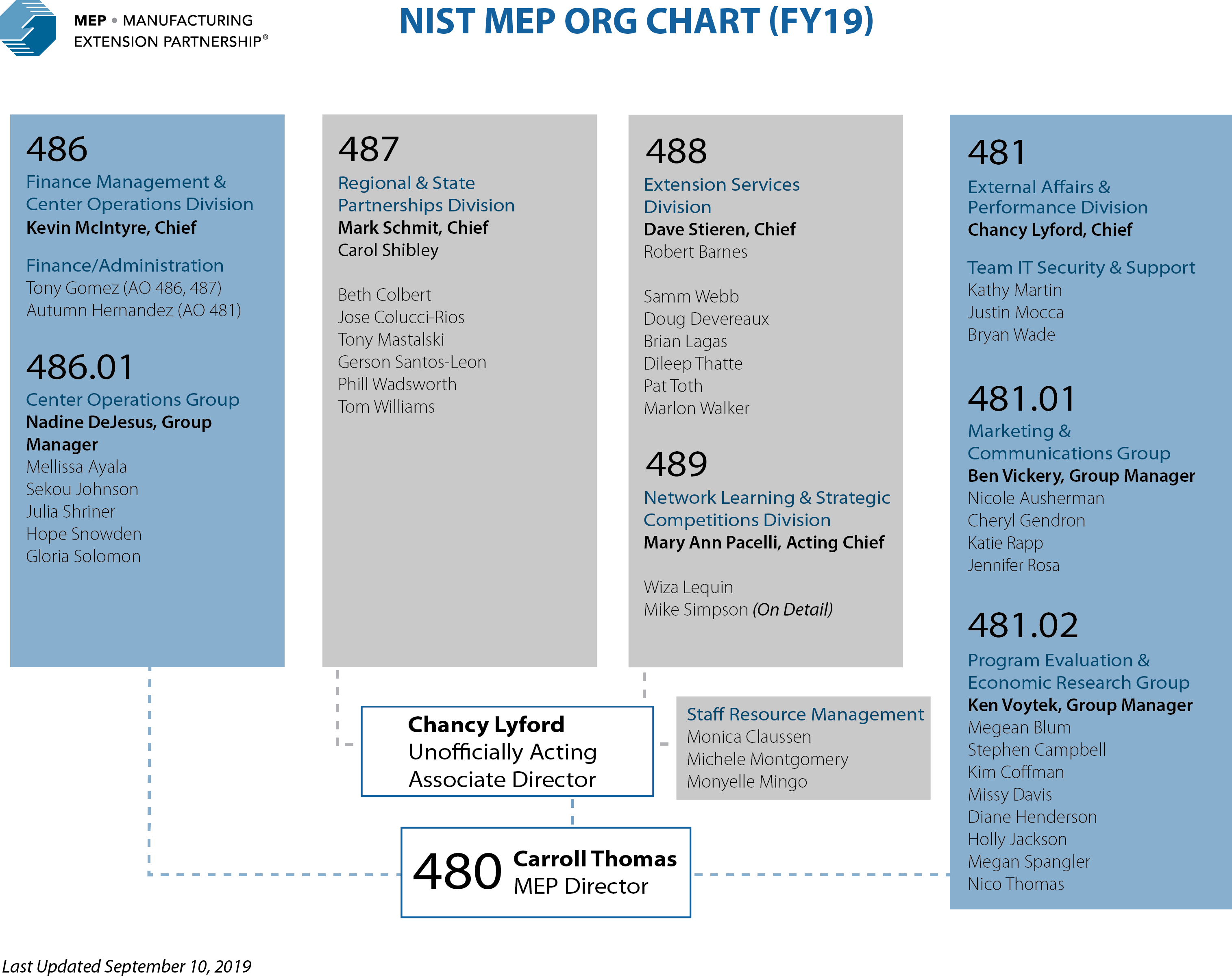 NIST MEP Staff Directory NIST