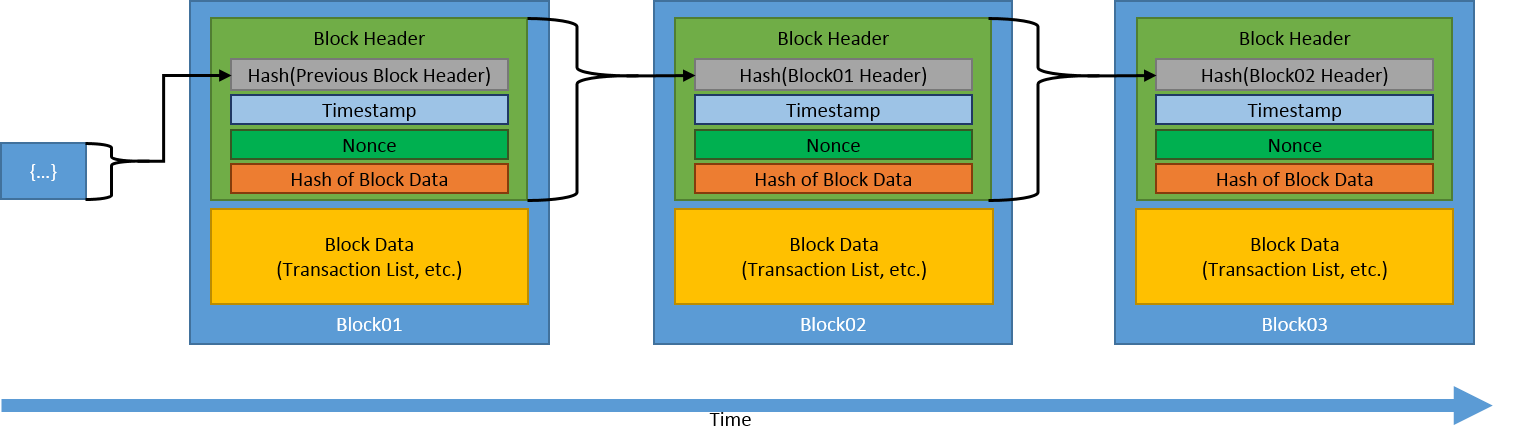 structure and content of blocks