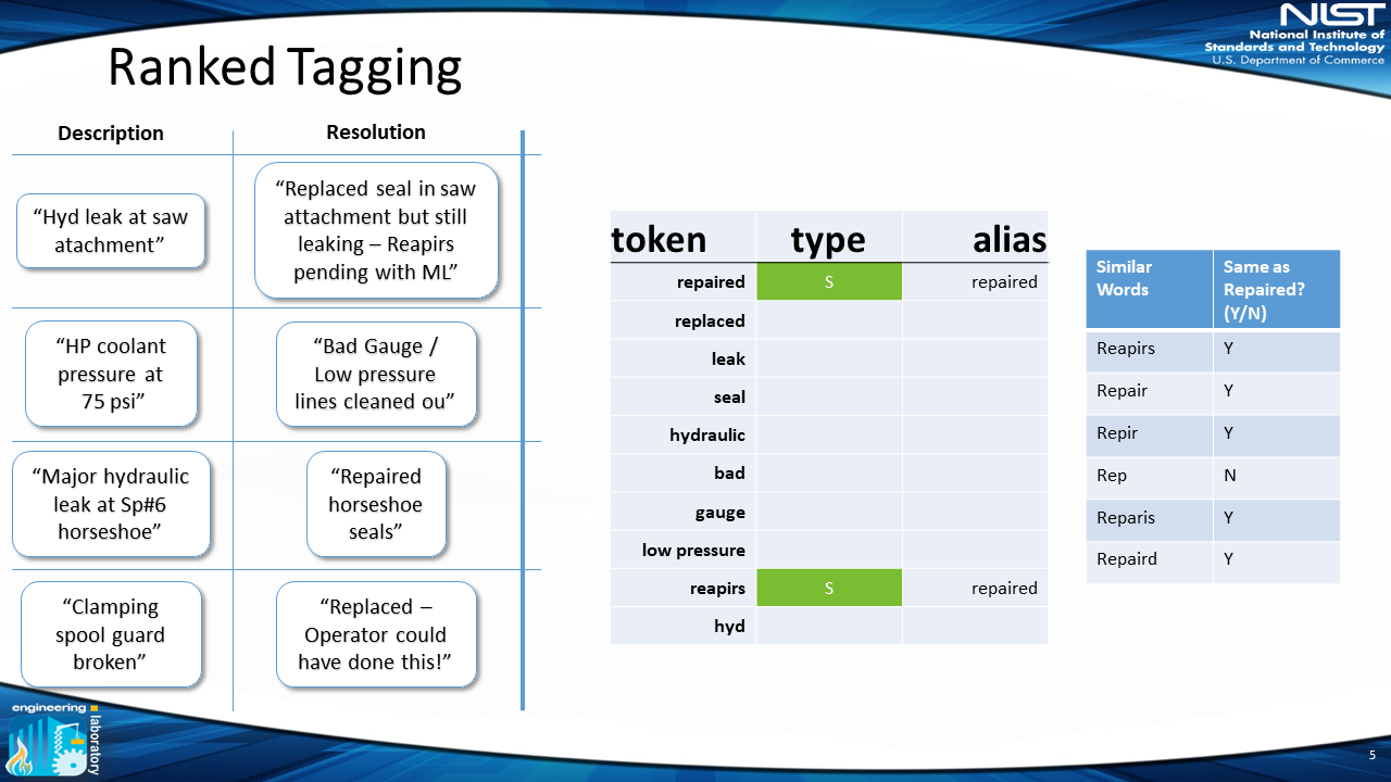 Ranked tokens are now classified as items, problem actions, solution actions, irrelevant, and ambiguous