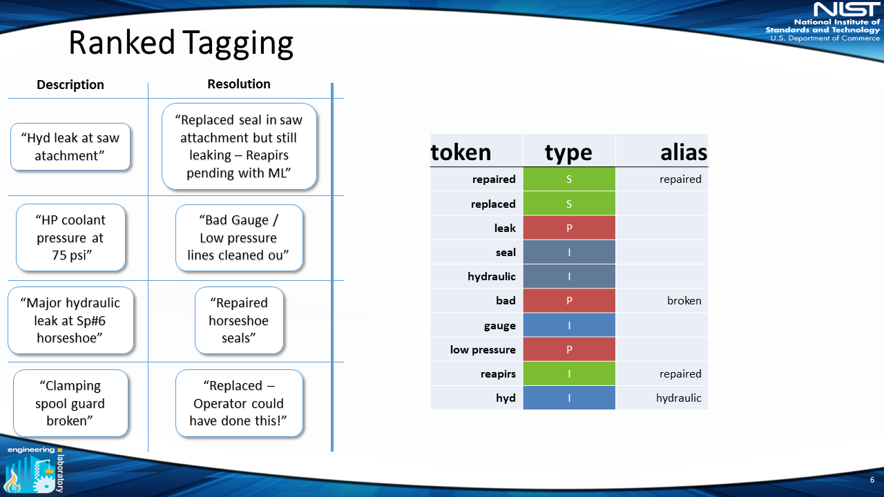 tokens are fully classified into solutions, problem actions etc. 