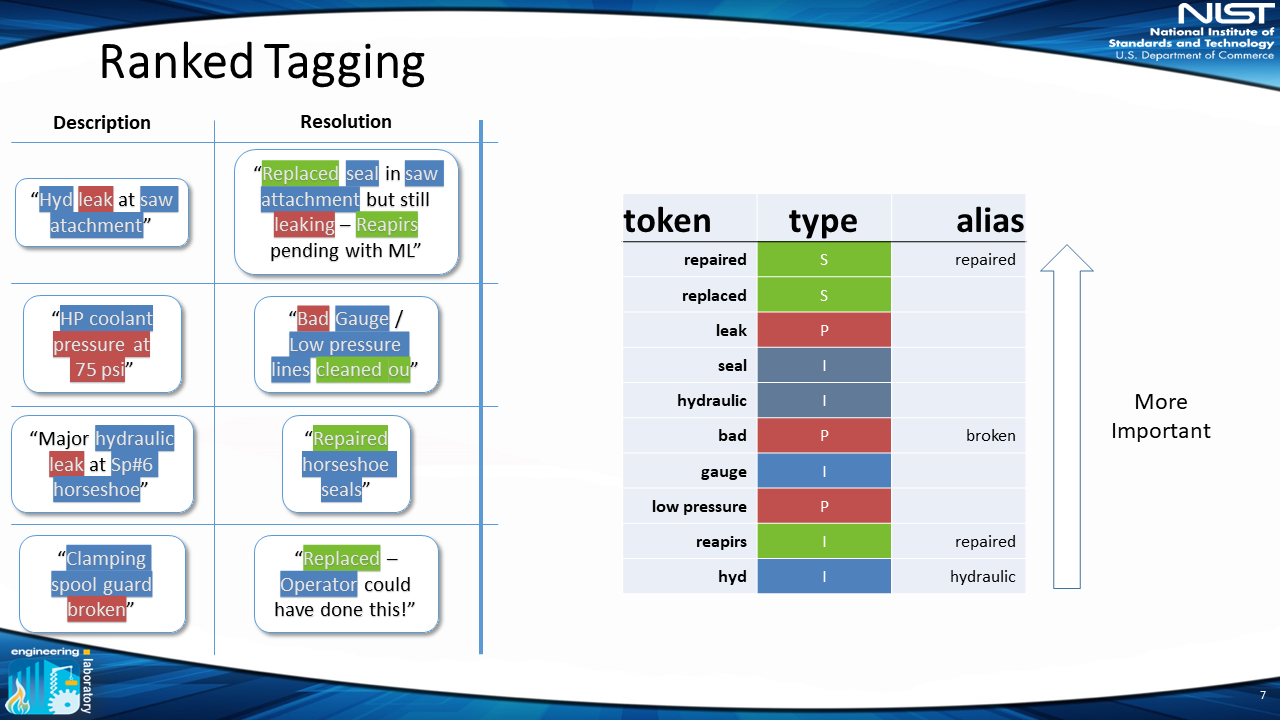 each individual token automatically tagged, according to their classification and alias