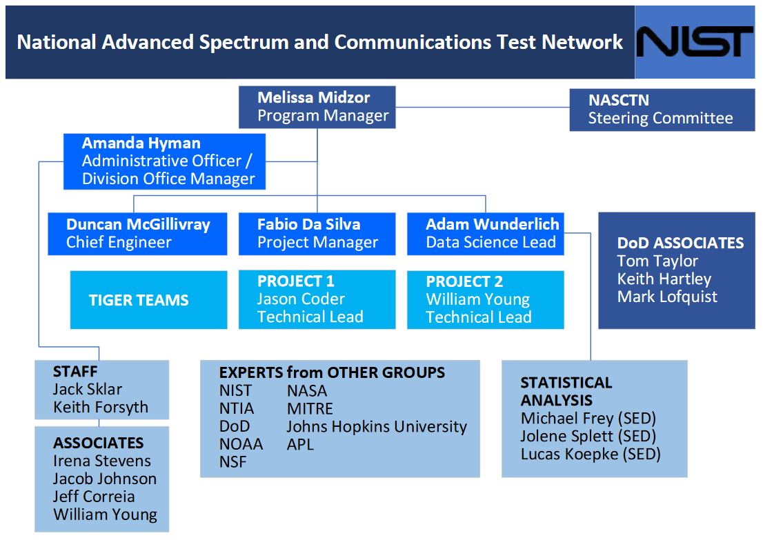 Noaa Org Chart