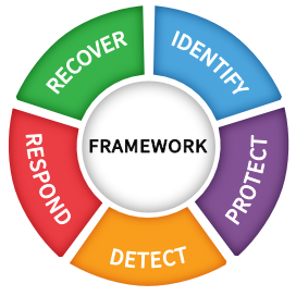Cybersecurity Framework Functions Wheel