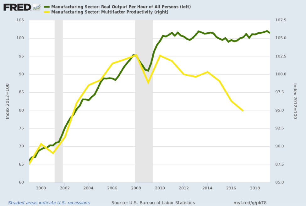 productivity of manufacturing chart