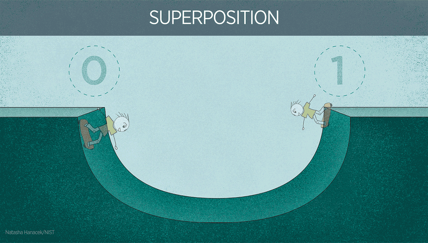 animated gif showing superposition by using skateboarders.