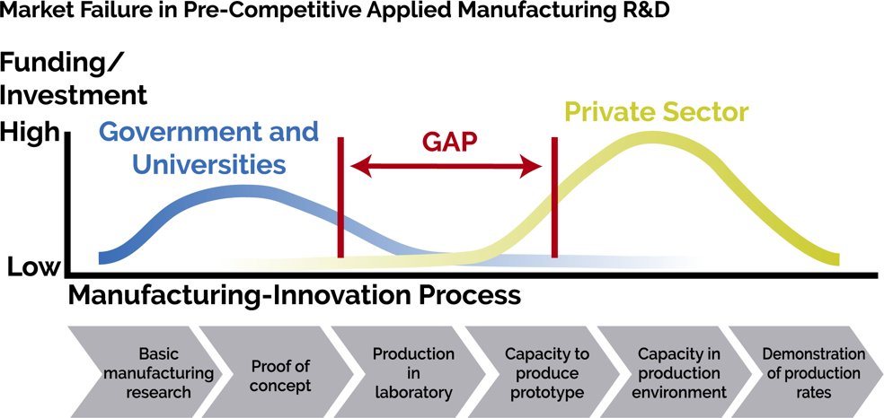 NIIMBL valley of death graphic shows how funding drops off during the "production in laboratory" and "capacity to produce prototype" after basic research and proof of concept and before capacity in production environment and demonstration of production rates. 