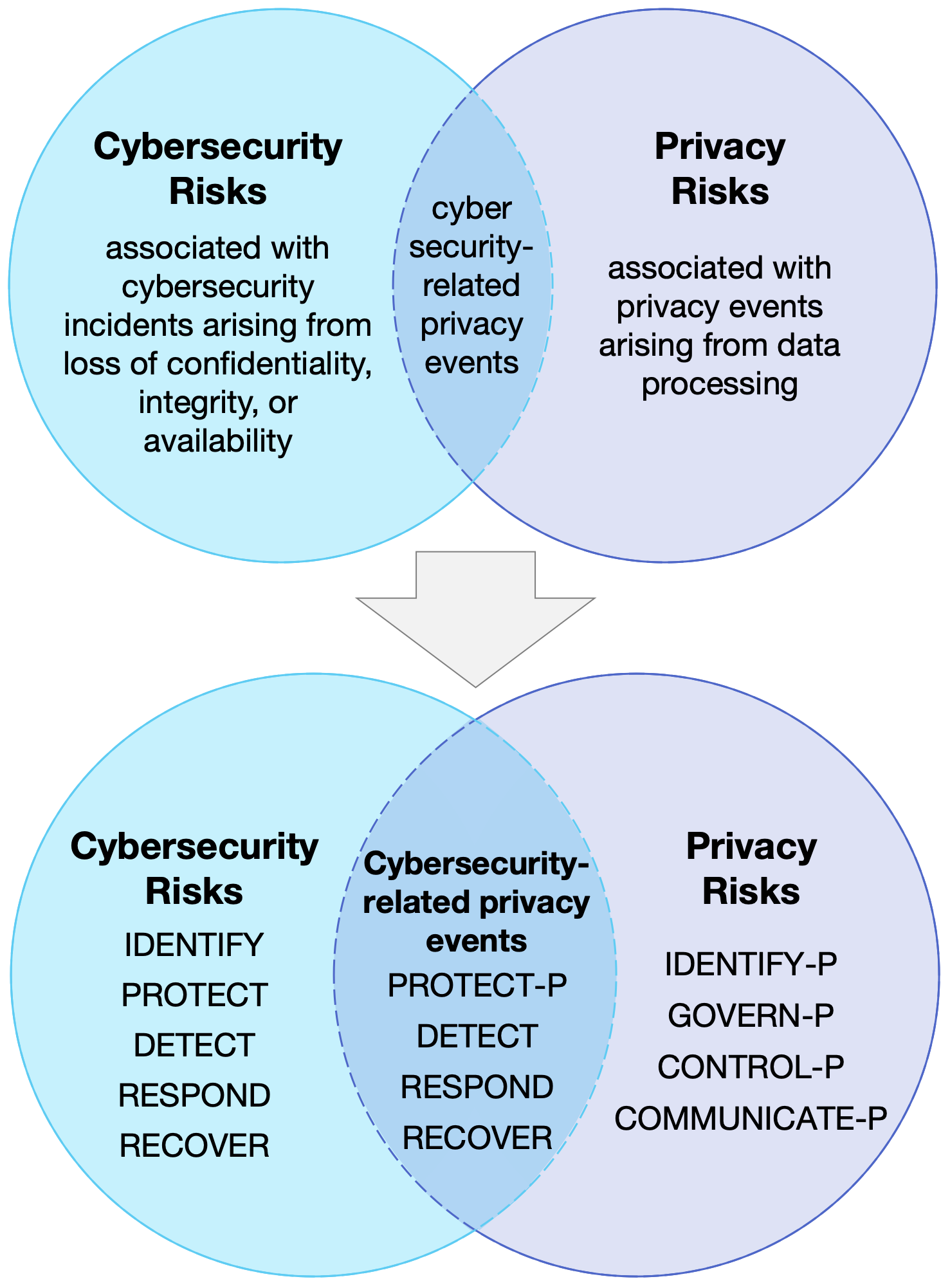 Canadian Cybersecurity and Privacy Framework
