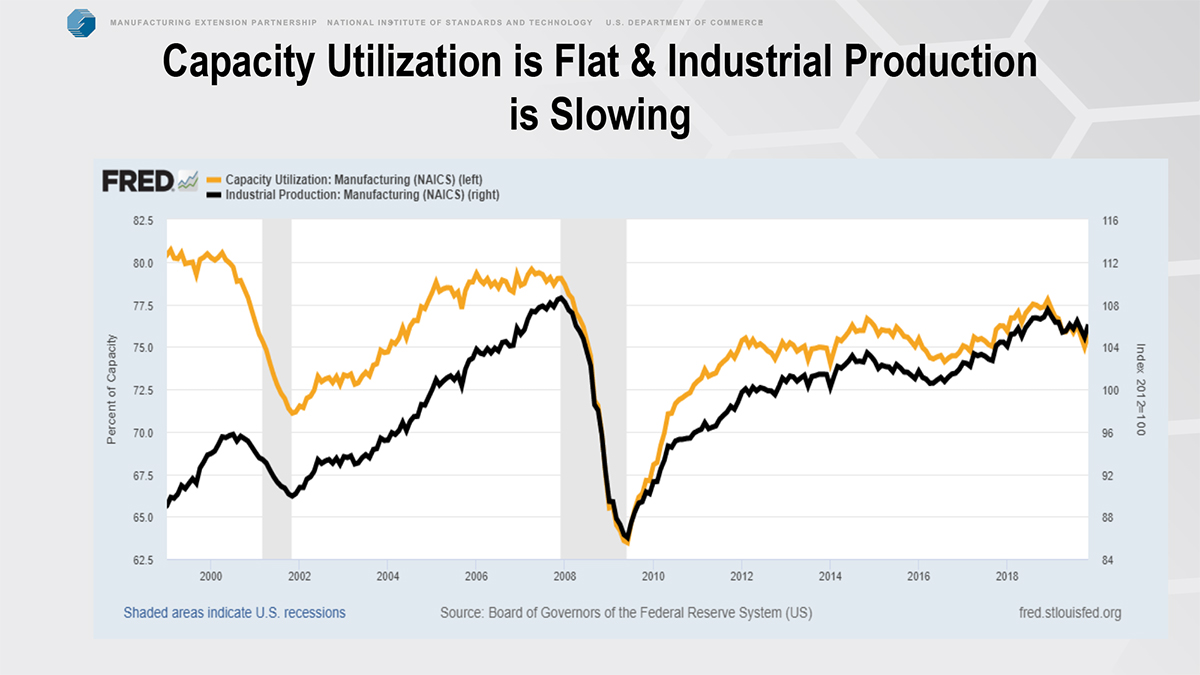 capacity utilization is flat chart