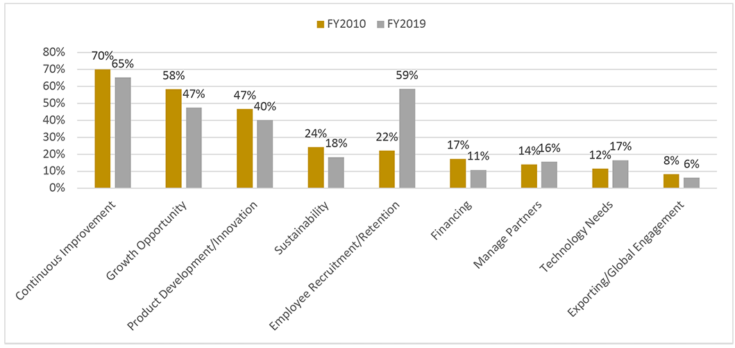 mep client challenges chart