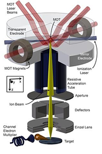 Novel Sources for Focused Ion Beams