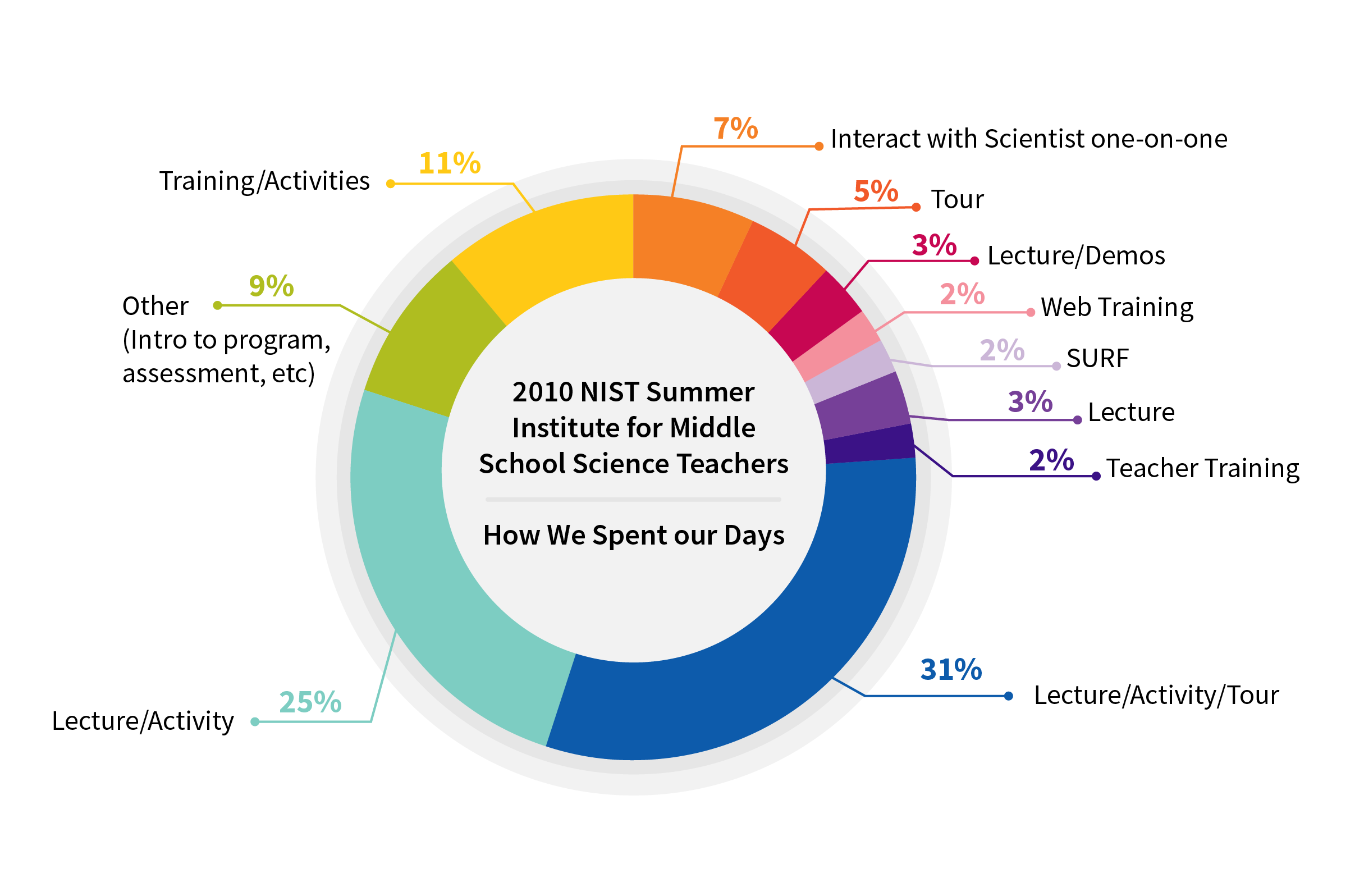 Pie chart showing how summer institute teachers spend their days: 31% lecture/activity/tour; 25% lecture/activity; 11% training/activities; 9% other; 7% one-on-one scientist interaction; 5% tour; 3% lecture/demos; 3% lecture; 2% web training; 2% SURF; and 2% teacher training.