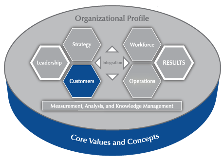 2019-2020 Baldrige Excellence Framework Criteria Overview highlighting the Customers item.