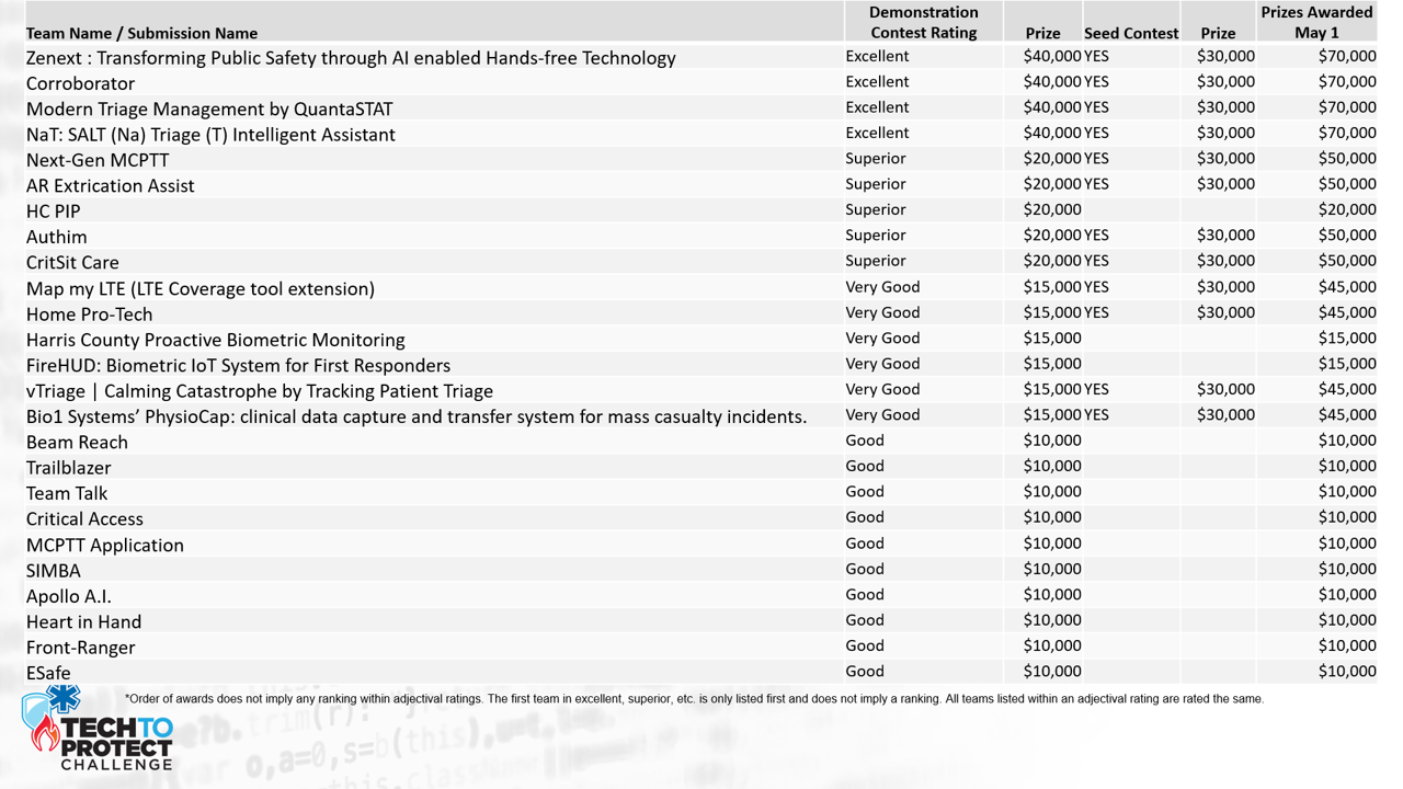 This image is a table that details each Tech to Protect winner and the prize challenge amount