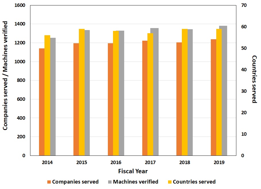 NIST Charpy program FY14-FY19: companies, machines, and countries