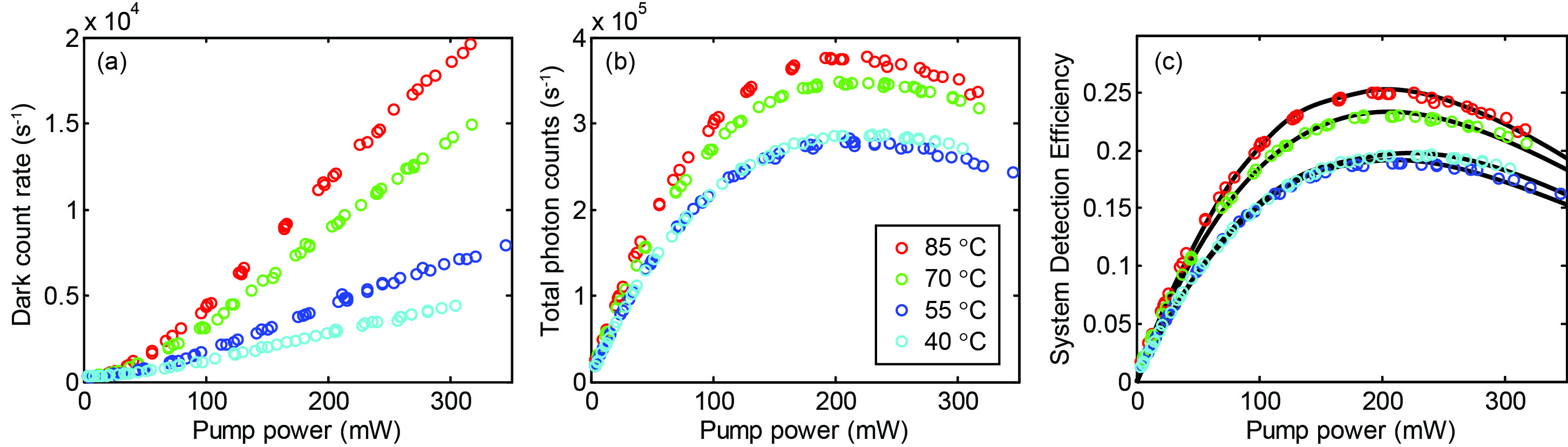 Figure 2. Reducing the PPLN temperature reduces (a) the noise or dark count rate, and the (b) total photon counts. Changing the temperature also causes wavelength tuning. The filter in the experimental setup had slightly higher loss at the wavelengths for lower temperatures, leading to (c) decreased system detection efficiency at lower temperatures.