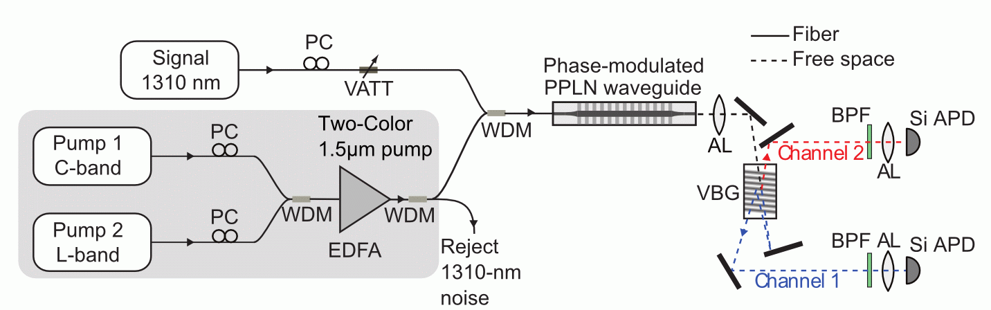 Figure 3. Experiment setup for a two-channel quantum frequency converter. Signal photons can be routed to either channel 1 or 2 depending on the presence of pump 1 or 2 inside the wavelength. PC, polarization controller; VATT, variable attenuator; WDM, wavelength division multiplexer; EFDA, erbium-doped fiber amplifier; AL, alignment lens; VBG, volume Bragg grating; BPF, bandpass filter; Si APD, silicon avalanche photodetector