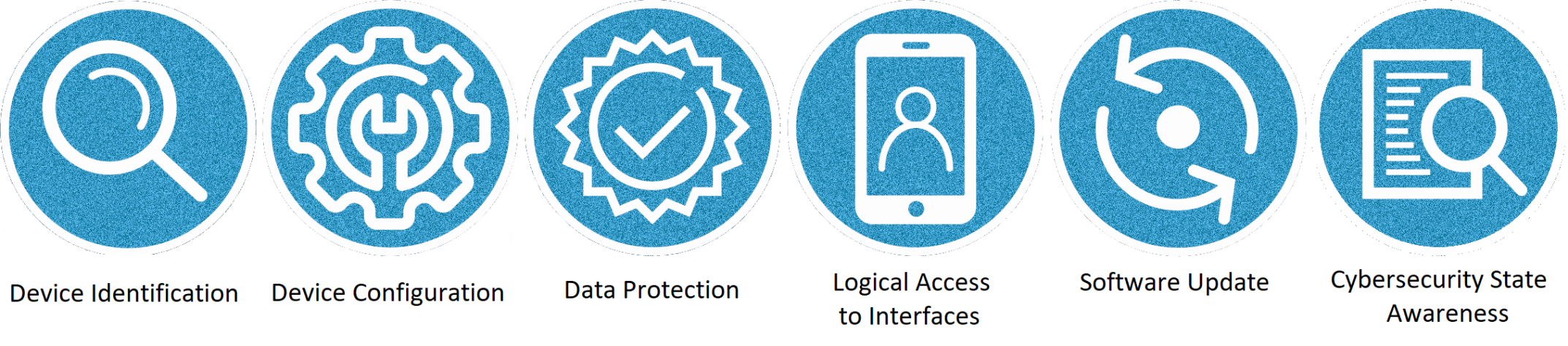 8259A provides a core baseline. It outlines the device capabilities generally needed to support common cybersecurity controls, with the goal of protecting an organization’s devices, data, systems, and ecosystems.