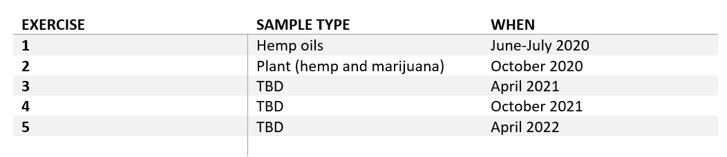 Timeline for CannaQAP exercises