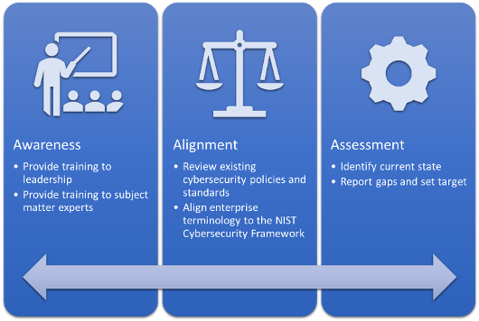 Awareness, Alignment and Assessment Infographic