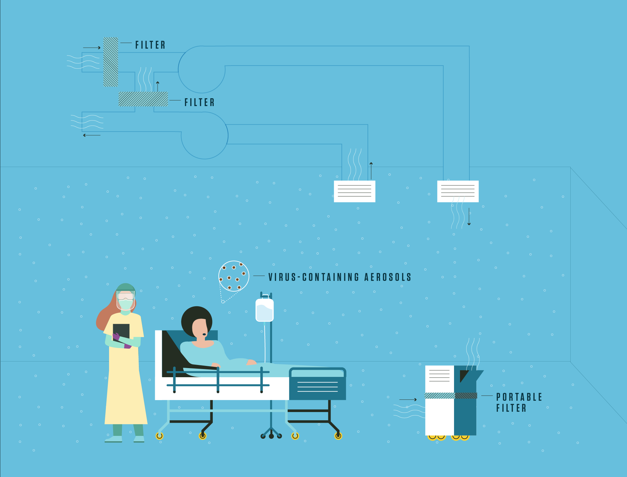 A hospital room containing a nurse and patient exhaling aerosols carrying viruses. Air ducts and filters are depicted above and a portable air filter is shown in the room. 